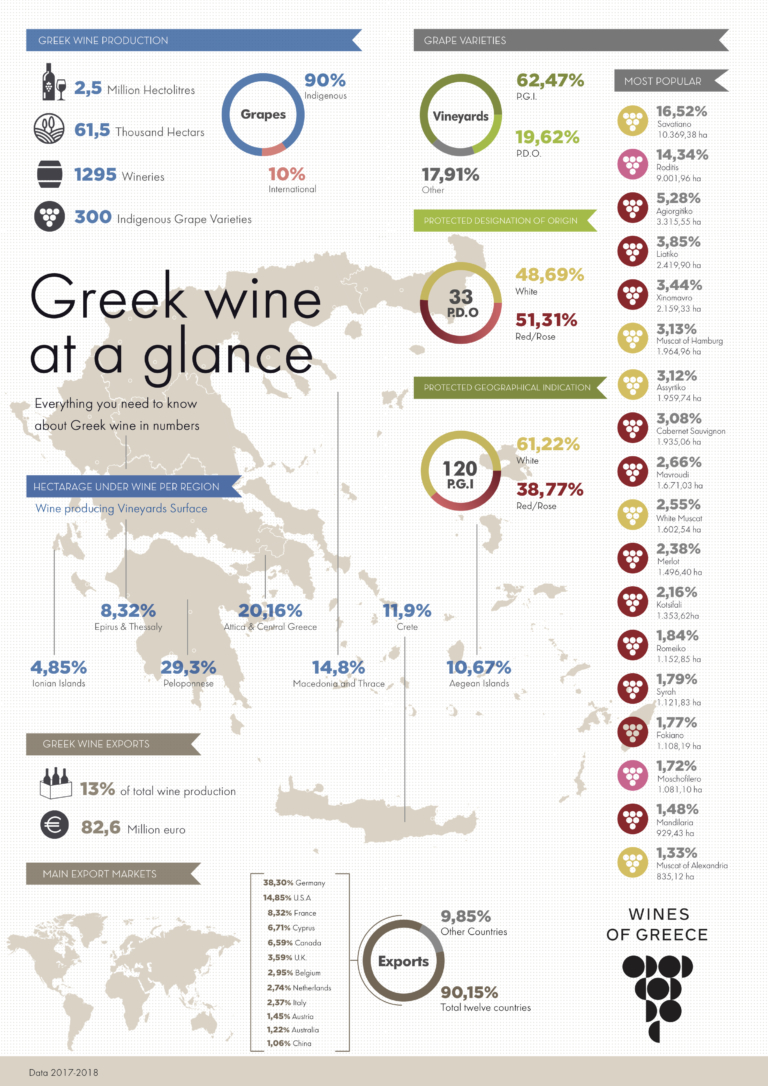 Key Production Figures Wines of Greece